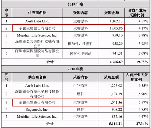 菲鵬生物增資疑云與客戶數(shù)據(jù)矛盾，國內(nèi)貿(mào)易代理模式下的風(fēng)險與爭議